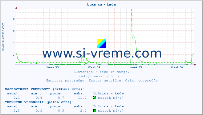 POVPREČJE :: Lučnica - Luče :: temperatura | pretok | višina :: zadnji mesec / 2 uri.