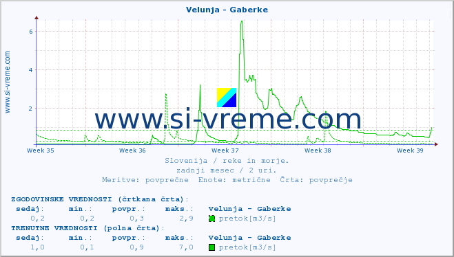 POVPREČJE :: Velunja - Gaberke :: temperatura | pretok | višina :: zadnji mesec / 2 uri.