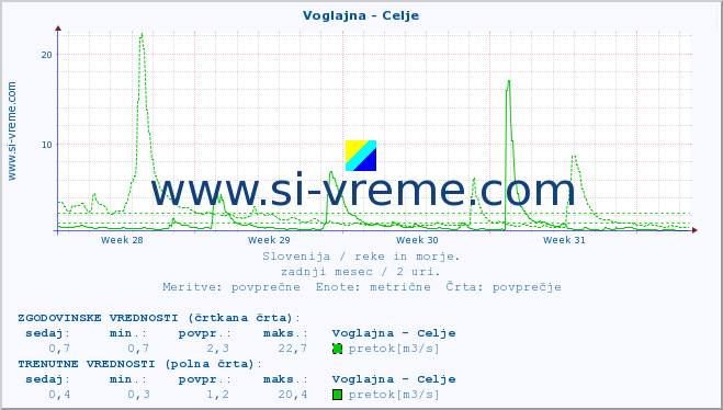 POVPREČJE :: Voglajna - Celje :: temperatura | pretok | višina :: zadnji mesec / 2 uri.