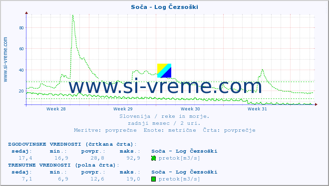 POVPREČJE :: Soča - Log Čezsoški :: temperatura | pretok | višina :: zadnji mesec / 2 uri.