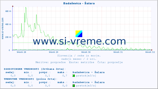 POVPREČJE :: Badaševica - Šalara :: temperatura | pretok | višina :: zadnji mesec / 2 uri.