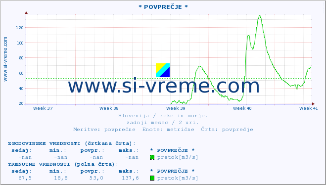 POVPREČJE :: * POVPREČJE * :: temperatura | pretok | višina :: zadnji mesec / 2 uri.