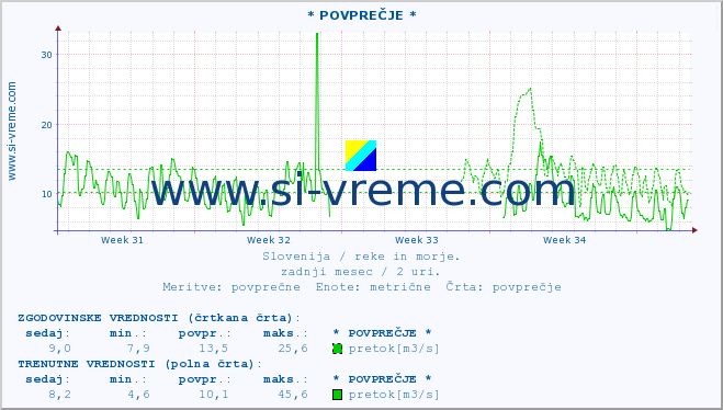 POVPREČJE :: * POVPREČJE * :: temperatura | pretok | višina :: zadnji mesec / 2 uri.