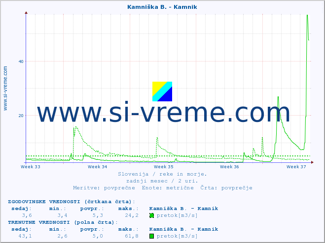 POVPREČJE :: Kamniška B. - Kamnik :: temperatura | pretok | višina :: zadnji mesec / 2 uri.