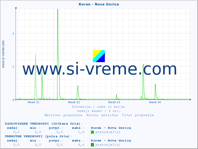POVPREČJE :: Koren - Nova Gorica :: temperatura | pretok | višina :: zadnji mesec / 2 uri.