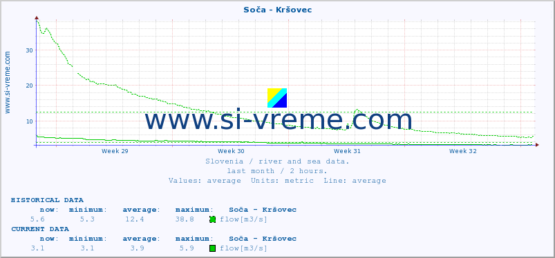  :: Soča - Kršovec :: temperature | flow | height :: last month / 2 hours.