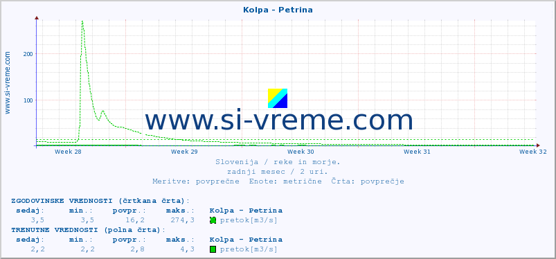 POVPREČJE :: Kolpa - Petrina :: temperatura | pretok | višina :: zadnji mesec / 2 uri.