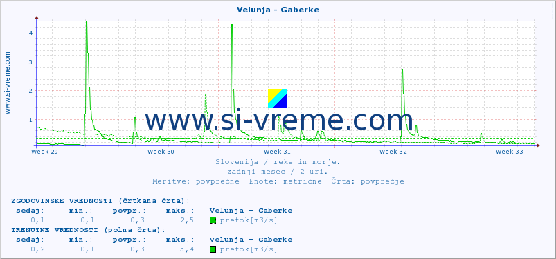 POVPREČJE :: Velunja - Gaberke :: temperatura | pretok | višina :: zadnji mesec / 2 uri.