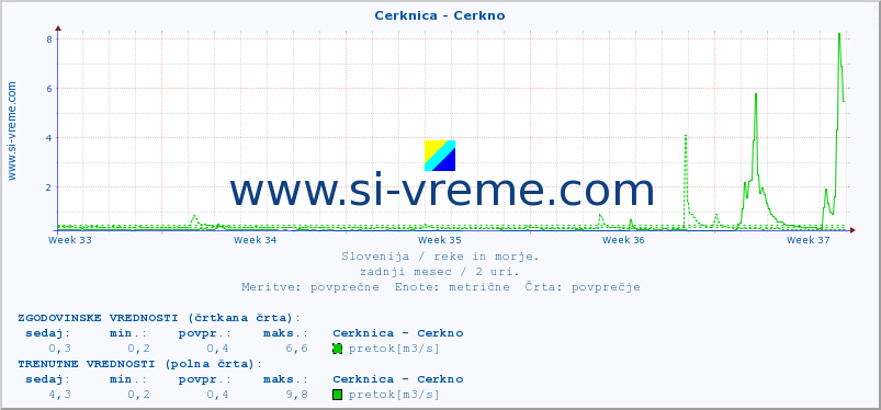 POVPREČJE :: Cerknica - Cerkno :: temperatura | pretok | višina :: zadnji mesec / 2 uri.