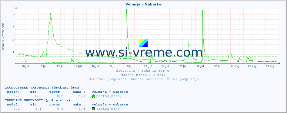 POVPREČJE :: Velunja - Gaberke :: temperatura | pretok | višina :: zadnji mesec / 2 uri.