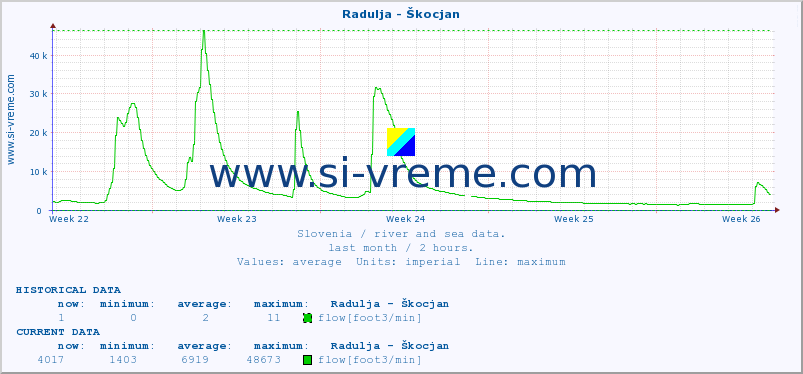  :: Radulja - Škocjan :: temperature | flow | height :: last month / 2 hours.