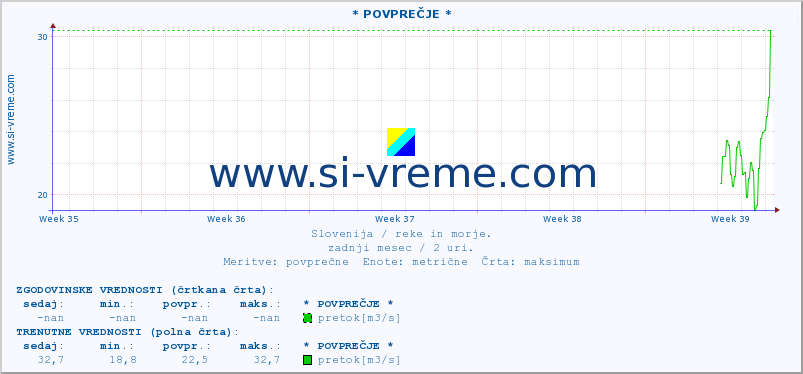 POVPREČJE :: * POVPREČJE * :: temperatura | pretok | višina :: zadnji mesec / 2 uri.