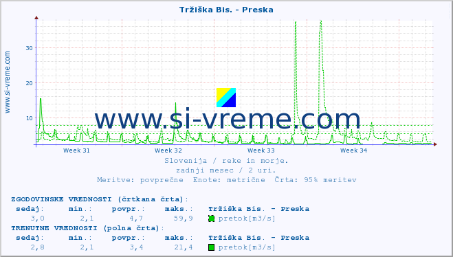 POVPREČJE :: Tržiška Bis. - Preska :: temperatura | pretok | višina :: zadnji mesec / 2 uri.