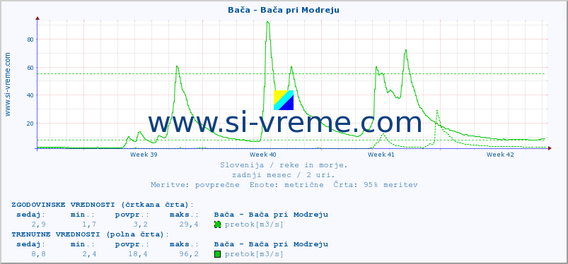 POVPREČJE :: Bača - Bača pri Modreju :: temperatura | pretok | višina :: zadnji mesec / 2 uri.