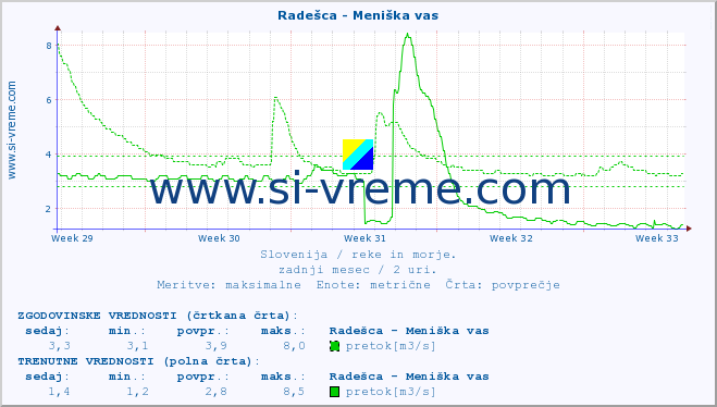 POVPREČJE :: Radešca - Meniška vas :: temperatura | pretok | višina :: zadnji mesec / 2 uri.