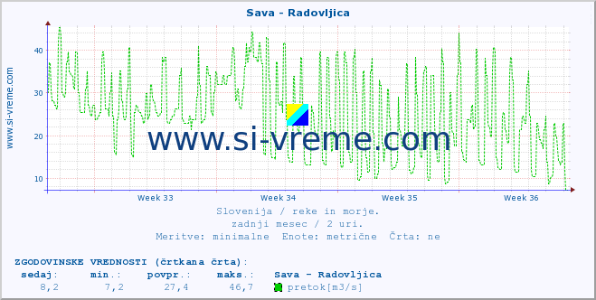 POVPREČJE :: Sava - Radovljica :: temperatura | pretok | višina :: zadnji mesec / 2 uri.