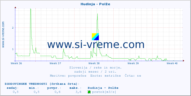 POVPREČJE :: Hudinja - Polže :: temperatura | pretok | višina :: zadnji mesec / 2 uri.