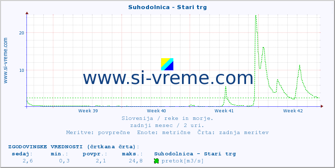 POVPREČJE :: Suhodolnica - Stari trg :: temperatura | pretok | višina :: zadnji mesec / 2 uri.