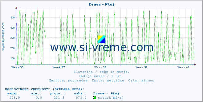 POVPREČJE :: Drava - Ptuj :: temperatura | pretok | višina :: zadnji mesec / 2 uri.