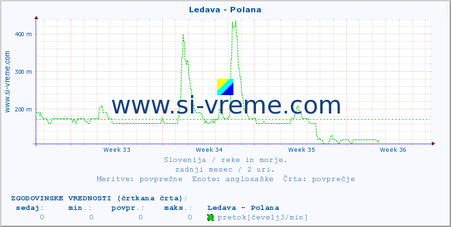 POVPREČJE :: Ledava - Polana :: temperatura | pretok | višina :: zadnji mesec / 2 uri.