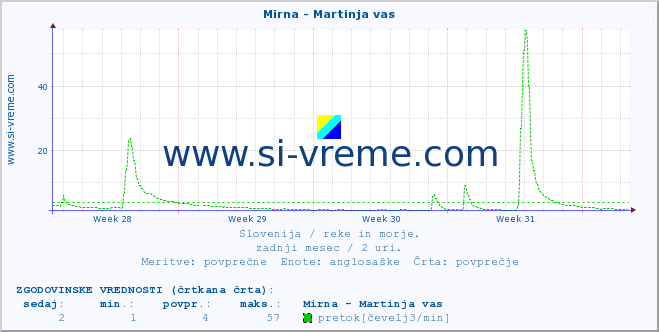 POVPREČJE :: Mirna - Martinja vas :: temperatura | pretok | višina :: zadnji mesec / 2 uri.