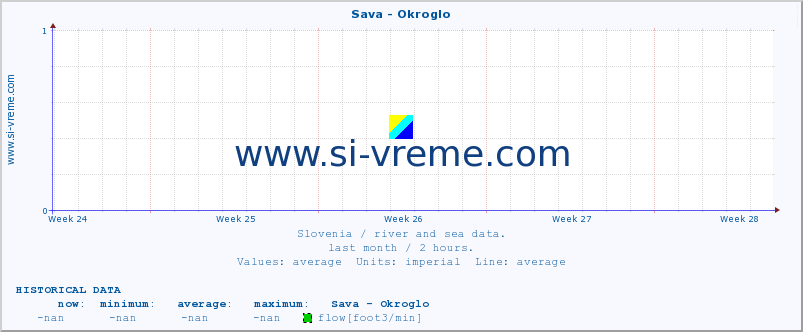 :: Sava - Okroglo :: temperature | flow | height :: last month / 2 hours.