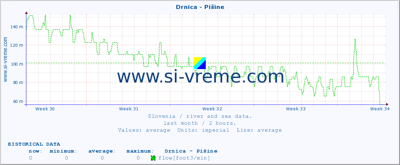  :: Drnica - Pišine :: temperature | flow | height :: last month / 2 hours.