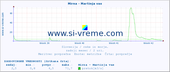 POVPREČJE :: Mirna - Martinja vas :: temperatura | pretok | višina :: zadnji mesec / 2 uri.