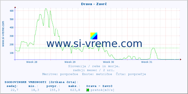 POVPREČJE :: Drava - Zavrč :: temperatura | pretok | višina :: zadnji mesec / 2 uri.