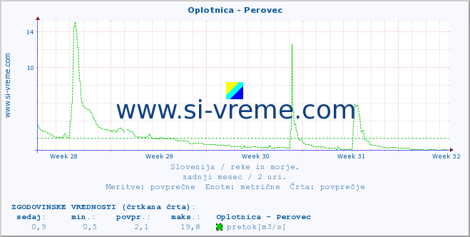 POVPREČJE :: Oplotnica - Perovec :: temperatura | pretok | višina :: zadnji mesec / 2 uri.