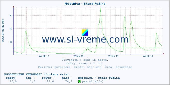 POVPREČJE :: Mostnica - Stara Fužina :: temperatura | pretok | višina :: zadnji mesec / 2 uri.