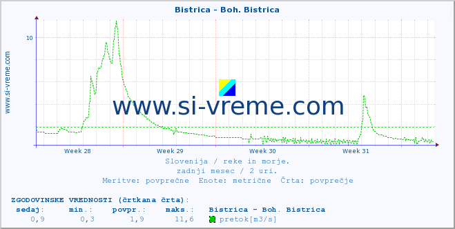 POVPREČJE :: Bistrica - Boh. Bistrica :: temperatura | pretok | višina :: zadnji mesec / 2 uri.