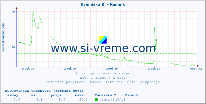 POVPREČJE :: Kamniška B. - Kamnik :: temperatura | pretok | višina :: zadnji mesec / 2 uri.