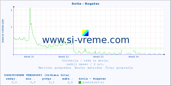 POVPREČJE :: Sotla - Rogatec :: temperatura | pretok | višina :: zadnji mesec / 2 uri.