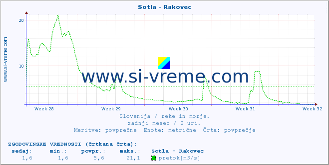 POVPREČJE :: Sotla - Rakovec :: temperatura | pretok | višina :: zadnji mesec / 2 uri.