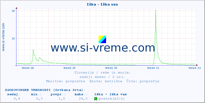 POVPREČJE :: Iška - Iška vas :: temperatura | pretok | višina :: zadnji mesec / 2 uri.