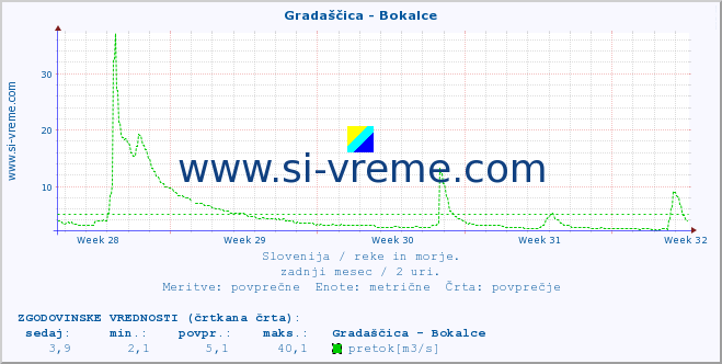 POVPREČJE :: Gradaščica - Bokalce :: temperatura | pretok | višina :: zadnji mesec / 2 uri.