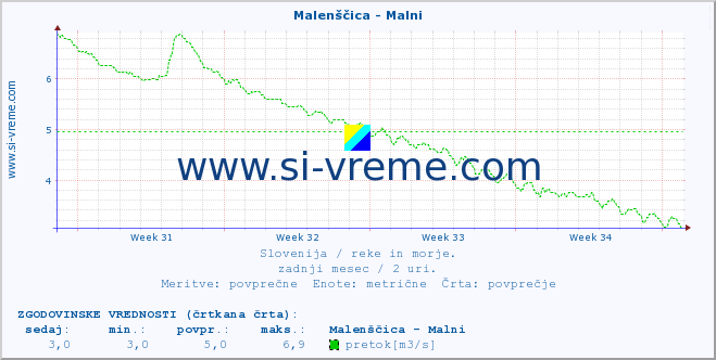 POVPREČJE :: Malenščica - Malni :: temperatura | pretok | višina :: zadnji mesec / 2 uri.