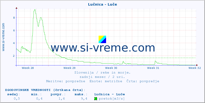 POVPREČJE :: Lučnica - Luče :: temperatura | pretok | višina :: zadnji mesec / 2 uri.