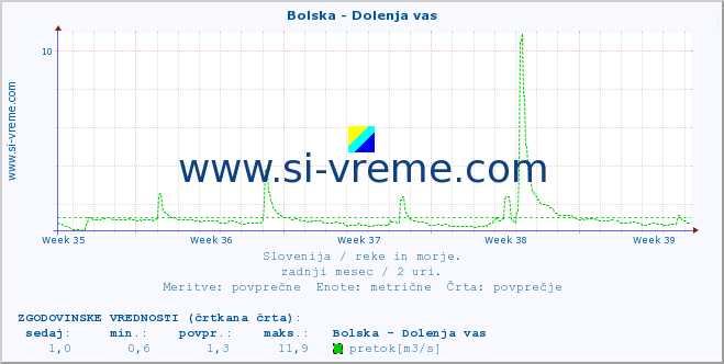 POVPREČJE :: Bolska - Dolenja vas :: temperatura | pretok | višina :: zadnji mesec / 2 uri.