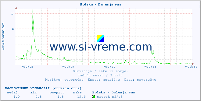 POVPREČJE :: Bolska - Dolenja vas :: temperatura | pretok | višina :: zadnji mesec / 2 uri.