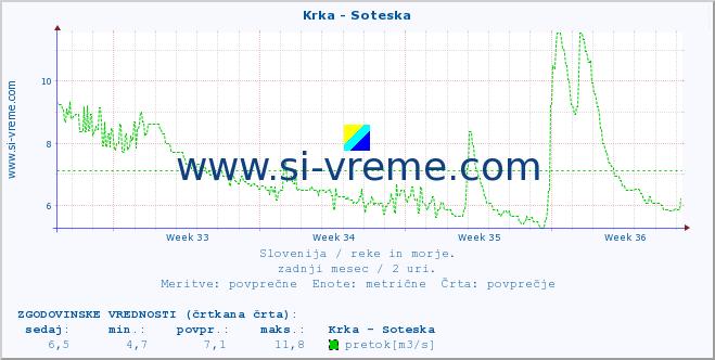 POVPREČJE :: Krka - Soteska :: temperatura | pretok | višina :: zadnji mesec / 2 uri.