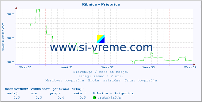 POVPREČJE :: Ribnica - Prigorica :: temperatura | pretok | višina :: zadnji mesec / 2 uri.