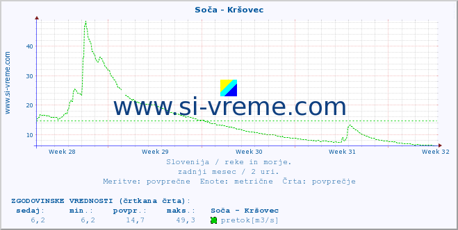 POVPREČJE :: Soča - Kršovec :: temperatura | pretok | višina :: zadnji mesec / 2 uri.