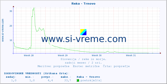 POVPREČJE :: Reka - Trnovo :: temperatura | pretok | višina :: zadnji mesec / 2 uri.