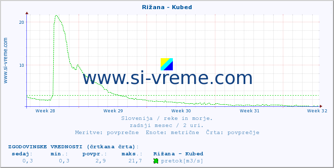 POVPREČJE :: Rižana - Kubed :: temperatura | pretok | višina :: zadnji mesec / 2 uri.