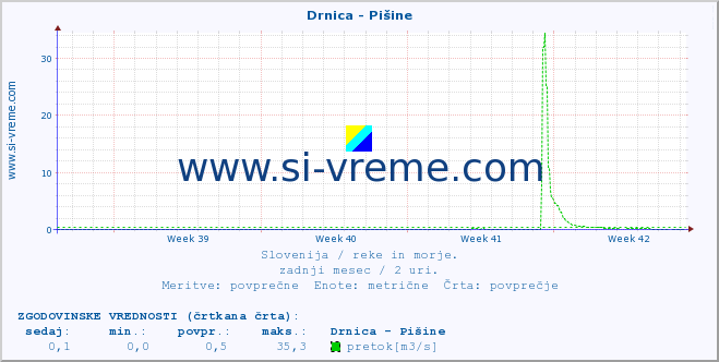 POVPREČJE :: Drnica - Pišine :: temperatura | pretok | višina :: zadnji mesec / 2 uri.