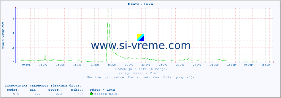 POVPREČJE :: Pšata - Loka :: temperatura | pretok | višina :: zadnji mesec / 2 uri.