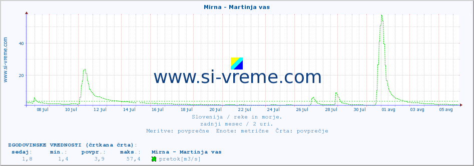 POVPREČJE :: Mirna - Martinja vas :: temperatura | pretok | višina :: zadnji mesec / 2 uri.