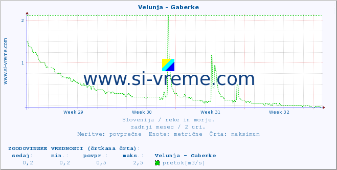 POVPREČJE :: Velunja - Gaberke :: temperatura | pretok | višina :: zadnji mesec / 2 uri.